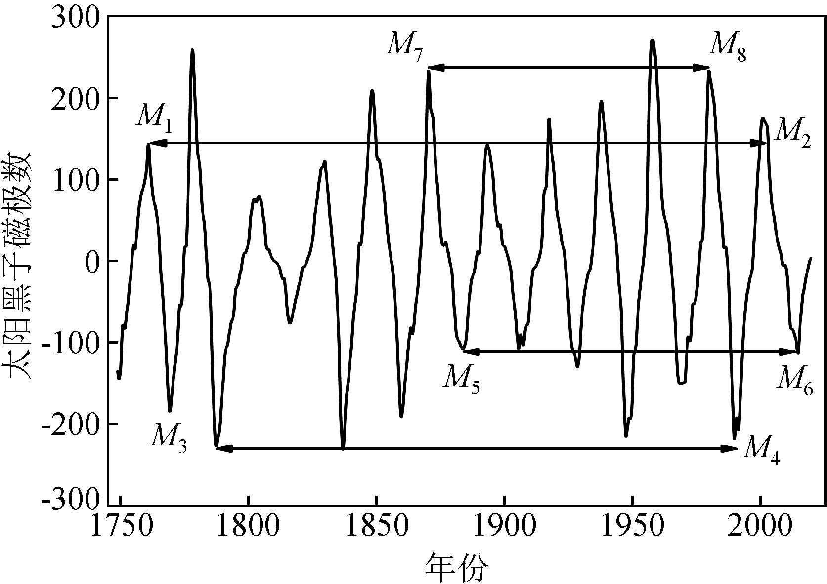 太阳黑子辐射周期,太阳黑子极性