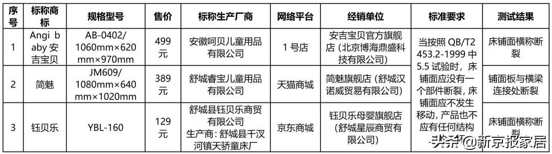 北京消协50%的床垫不合格,北京市消协不合格床垫