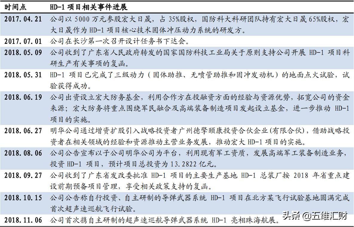 宏大爆破导弹项目最新进展,宏大爆破导弹定型了吗