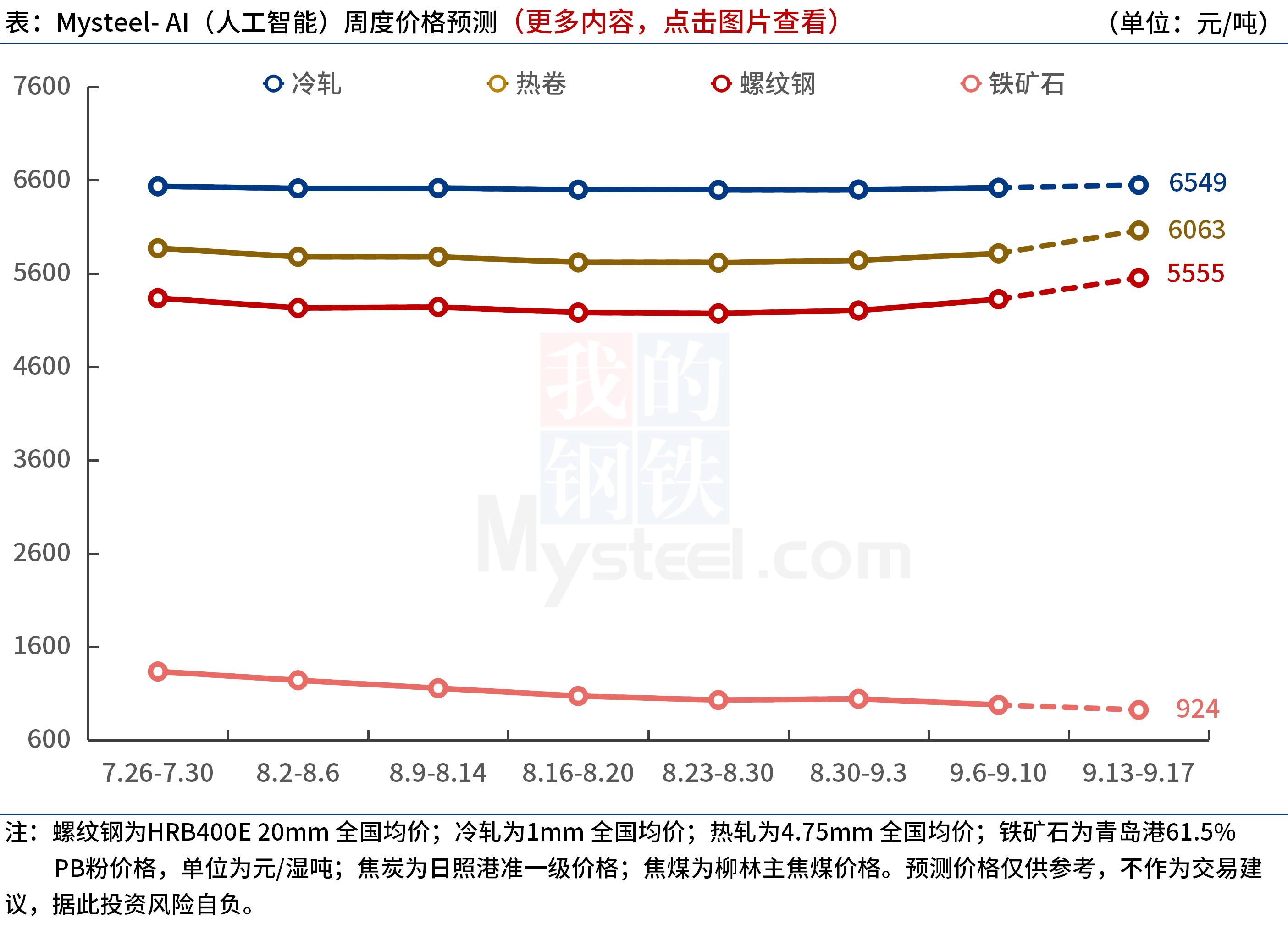 mysteel钢材库存数据,mysteel港口铁矿石库存