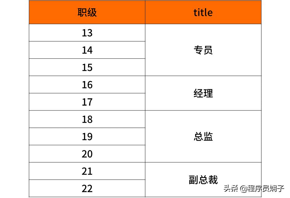 互联网大厂职级对标,互联网大厂跳槽一般涨薪多少