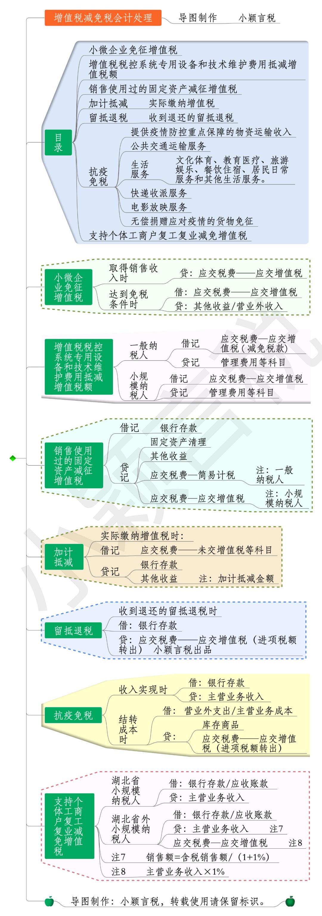 企业所得税会计核算思维导图,增值税会计处理思维导图