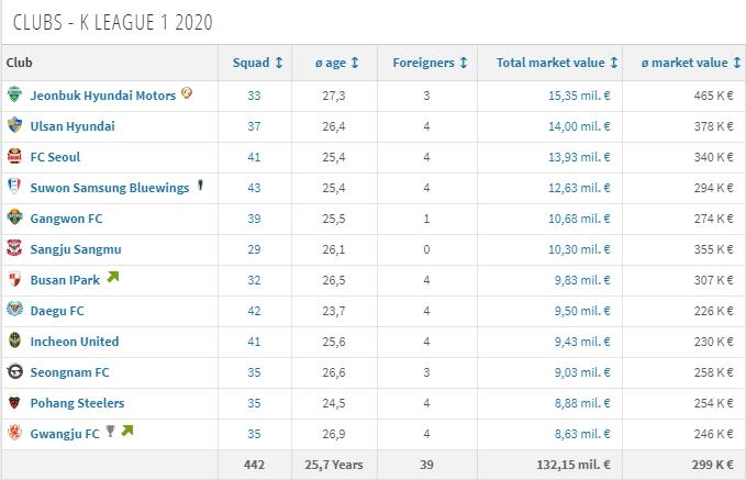 韩k联球队身价排行,k联赛2积分榜