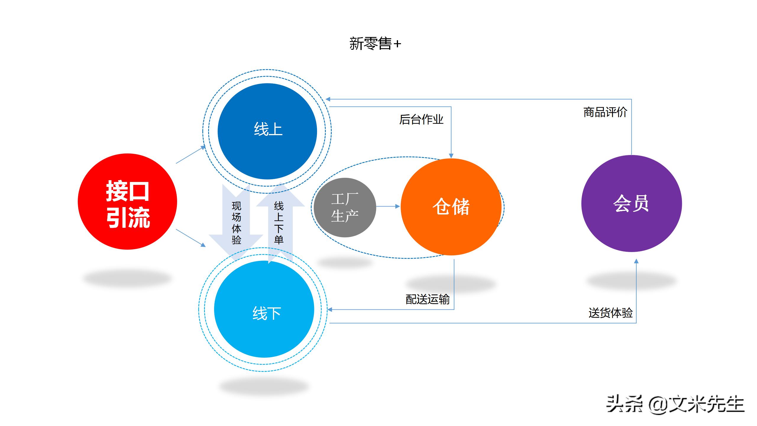 新零售如何吸引顾客ppt,新零售运营方案ppt