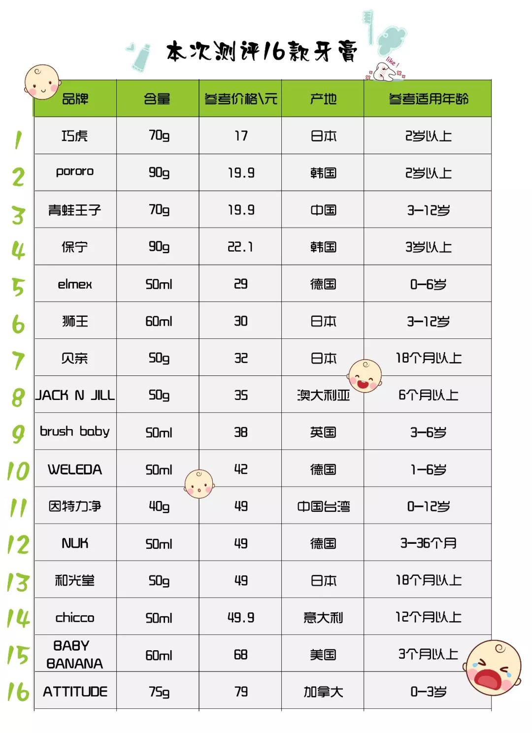 儿童牙膏推荐6-12岁品牌,儿童牙膏推荐11岁
