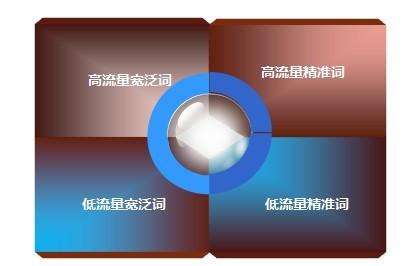 直通车ppc高展现却低了,直通车没转化ppc会增加吗