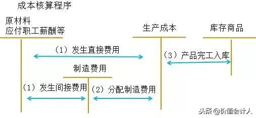 生产成本和管理费用属于什么科目,制造费用和管理费用合计什么科目