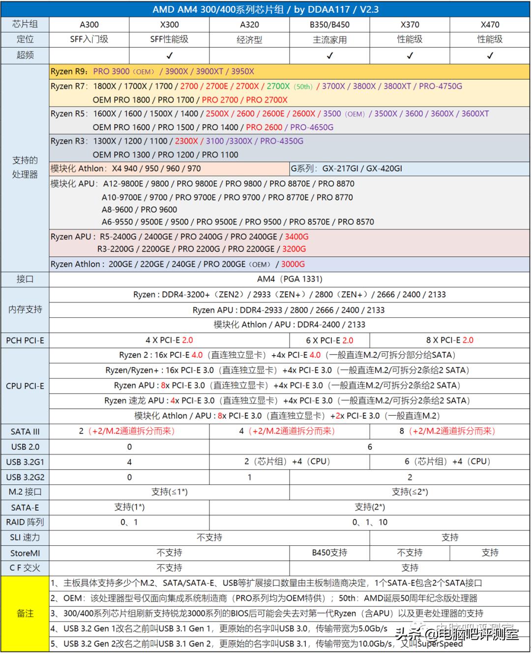 2023年6月装机推荐,2021年2月装机走向与推荐