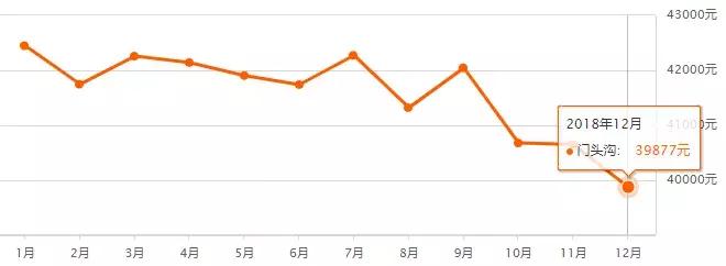 北京二环房价多少钱一平,北京16年房价上涨过程