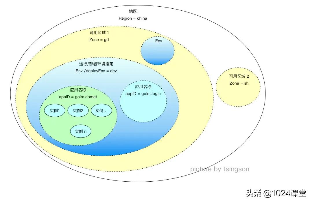goim文章系列|3.goim中的bilibili/discovery基本概念及应用