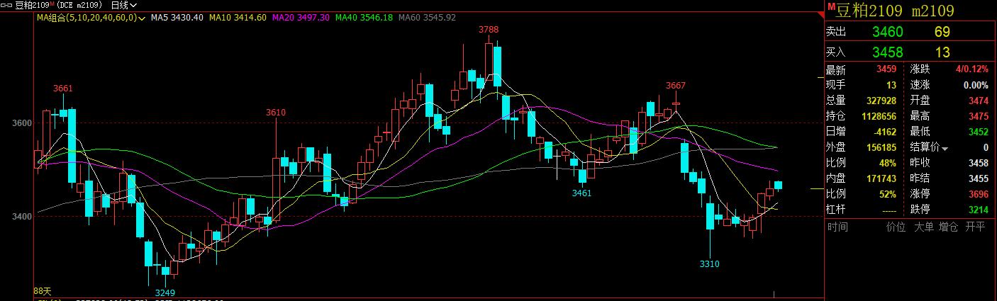 「咖门红-名师」白云龙：软商日内操作，方向不明的品种观望为主