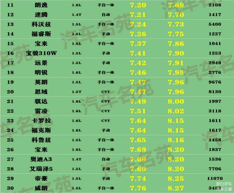 卡罗拉最省油的车排名,15万左右口碑最好的车卡罗拉