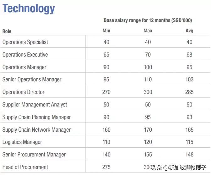 新加坡十大薪资较高的行业,新加坡职位收入前十