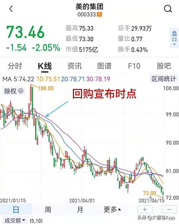 三步看懂三视图,股票回购是怎么操作的