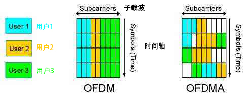 简述什么是ofdm正交频分复用,ofdm子信道调制技术分为哪几种