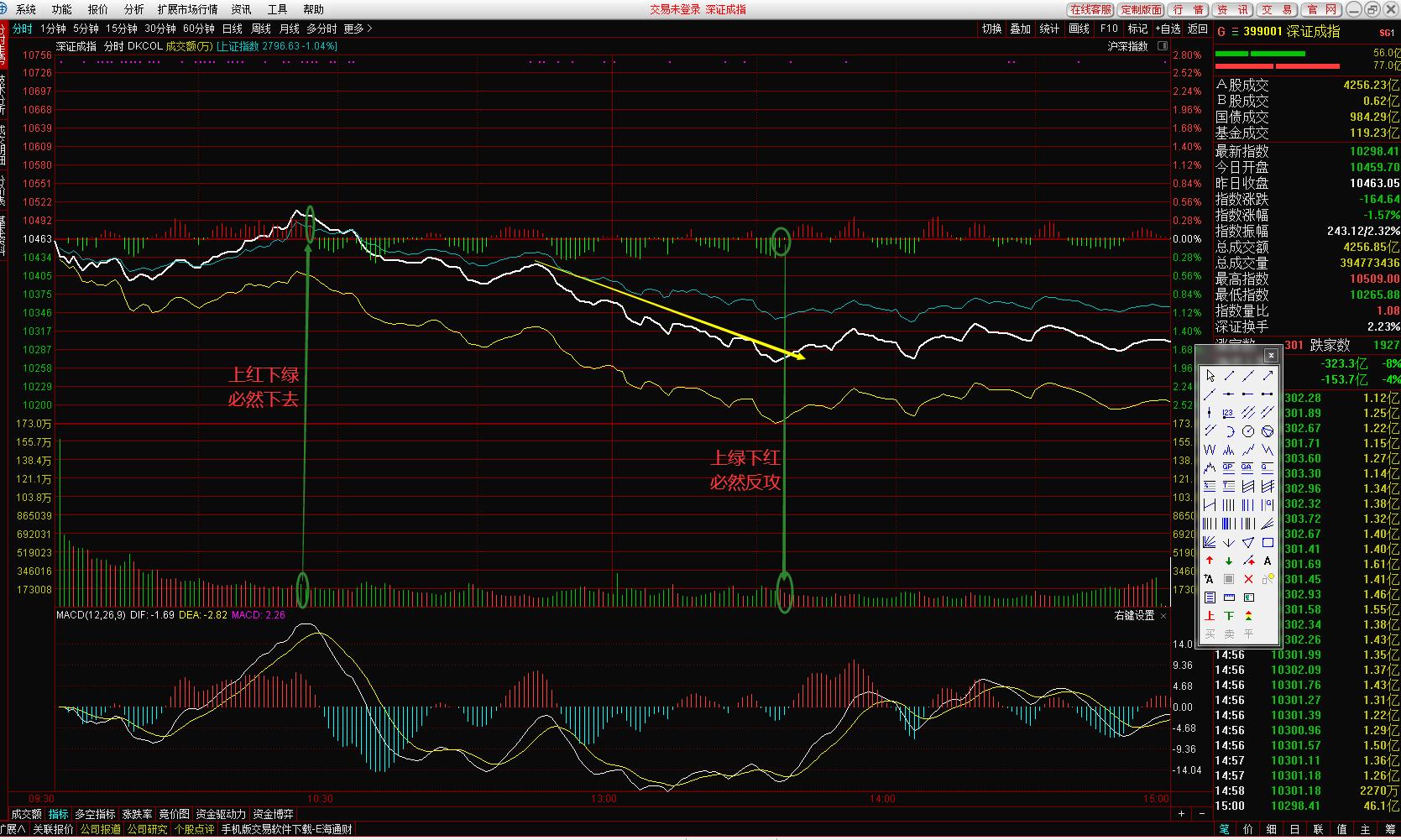 判断大盘转折指标,大盘分时高低点预判方法