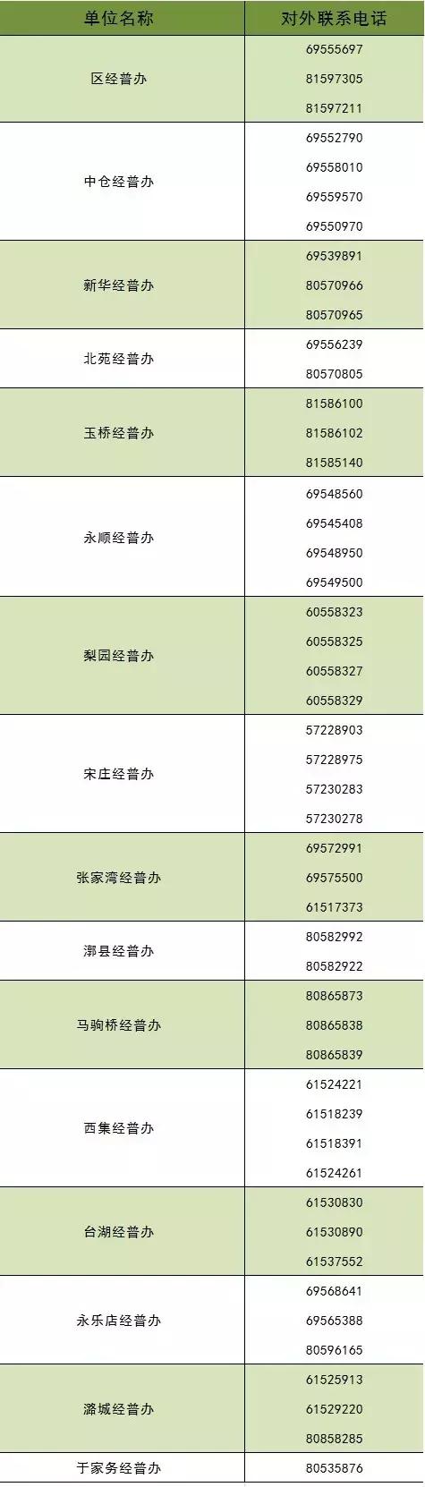 普兴街道办电话,各区经普办