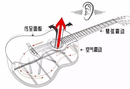 初学者民谣吉他古典吉他,聊聊民谣吉他和古典吉他