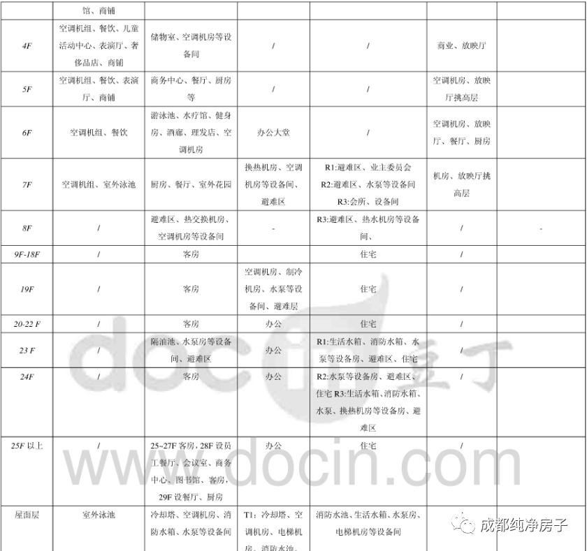 曾挂失信、拿地超十年的天府汇，是否值得购买？