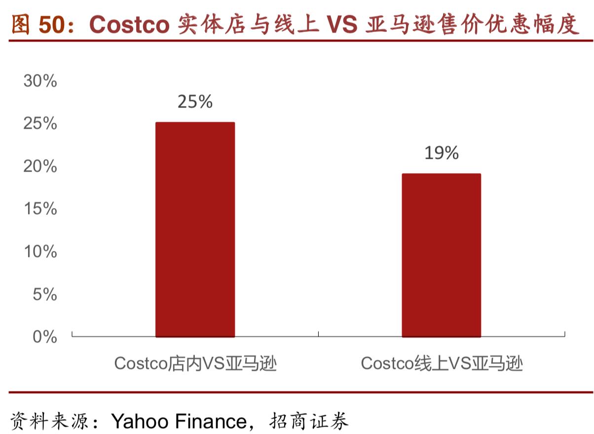 costco商业模式深度解析,costco商业模式可以运用到网上吗