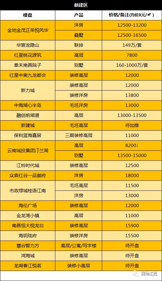 年底买房的注意了，南昌12月各区房价出炉，最低购房门槛曝光