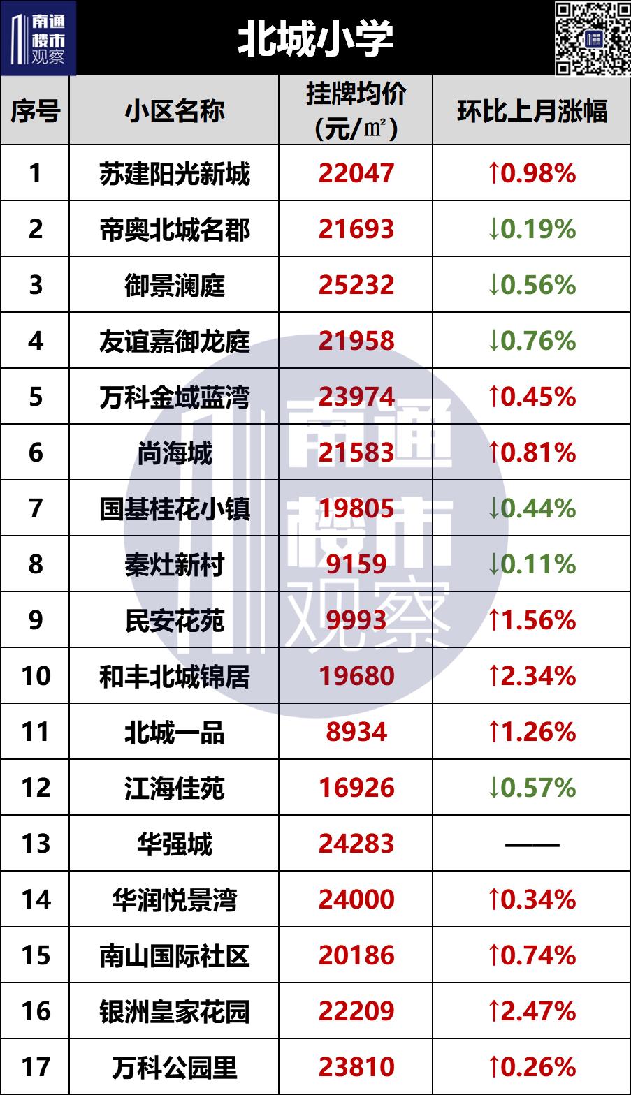 2023南通二手房成交价格查询,南通2018年学区房价格