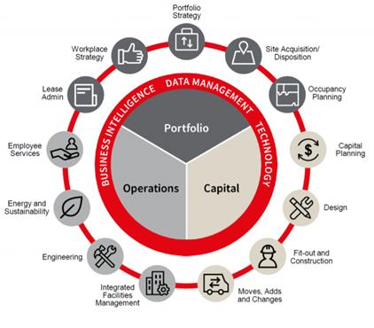 五大行丨仲量联行:房地产科技领跑者,物管贡献过半收入
