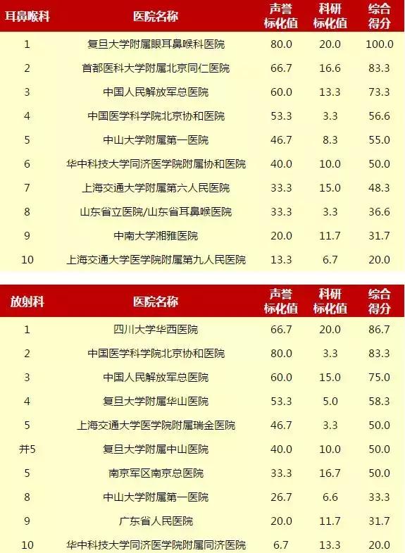 重庆新桥医院和西南医院哪个好,重庆西南医院和华西医院哪个更好