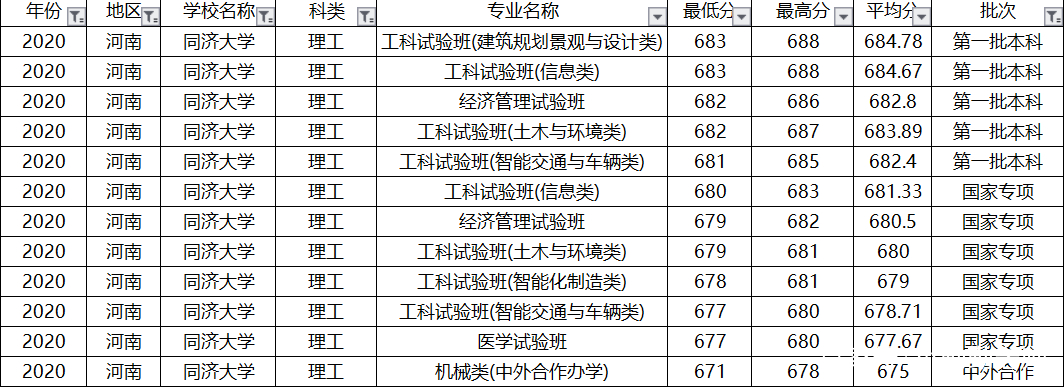 上海偏科严重的大学，土木工程全国第一，排名却进不了全国前10