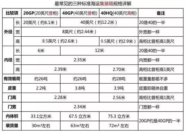 实用的30条集装箱知识值得收藏,集装箱运输100个常识