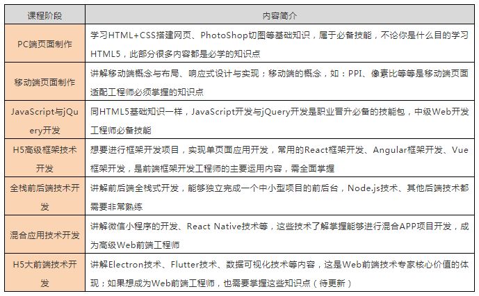 「自学系列一」HTML5大前端学习路线+视频教程完整版
