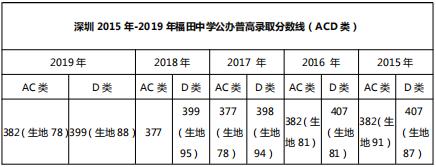 “四大”之外的福田区高中名校，个个都是实力派