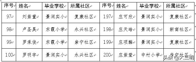 三明一中初中部招生条件,2021三明一中录取名单初中