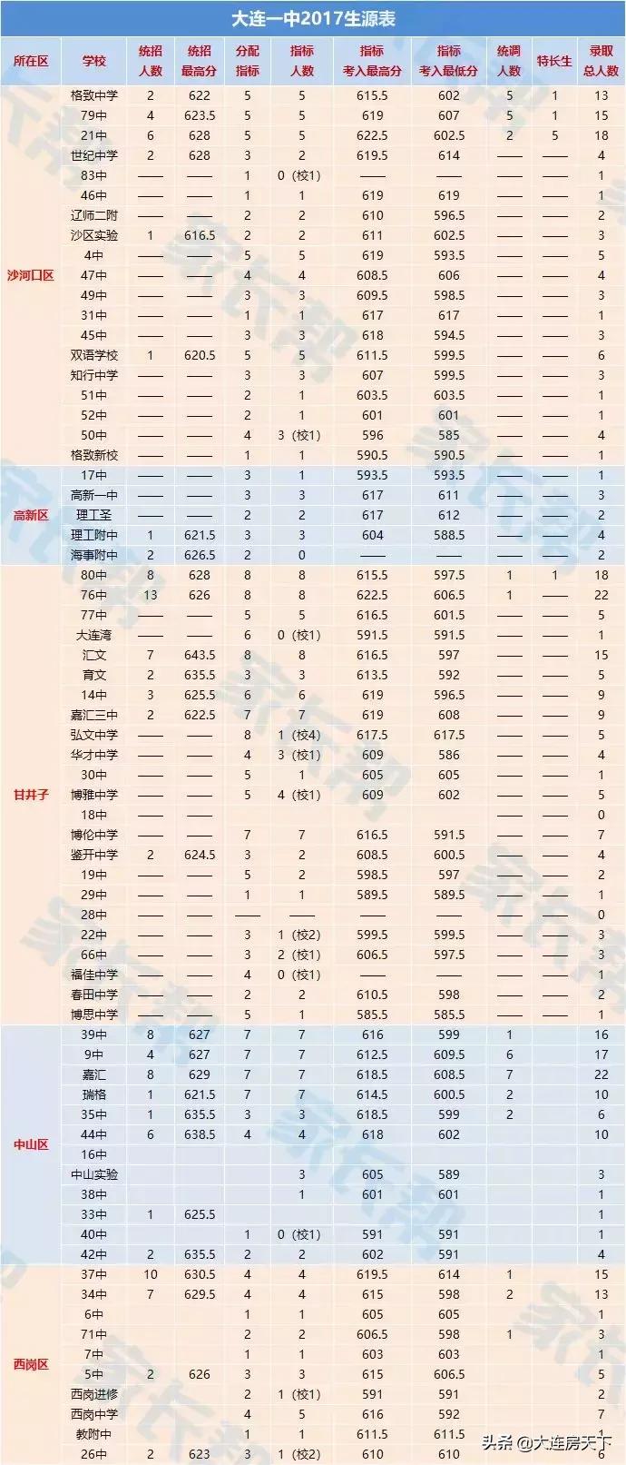 大连不需要学区房的重点初中,大连学区房小学重要还是中学重要
