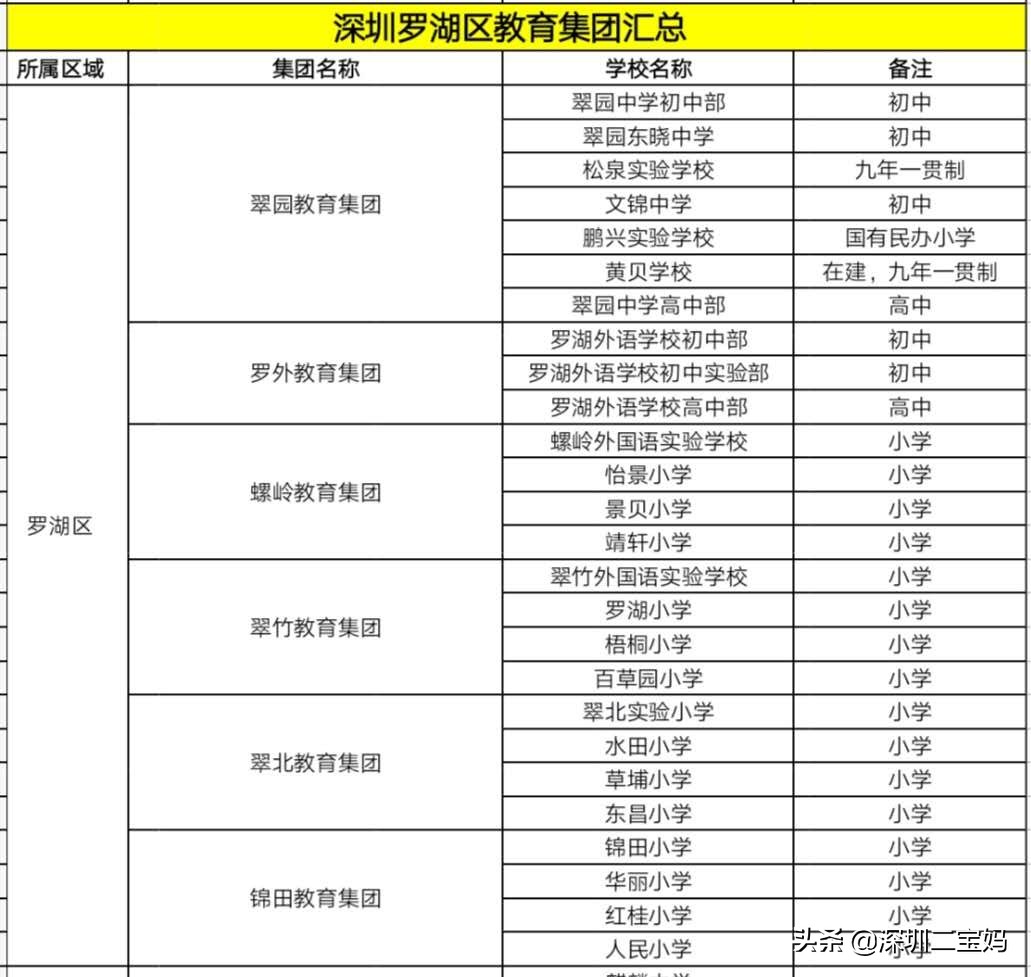 深圳罗湖区九大教育集团,深圳罗湖有哪些好的教育集团