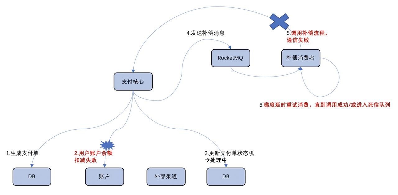 基于有限状态机与消息队列的三方支付系统补单实践