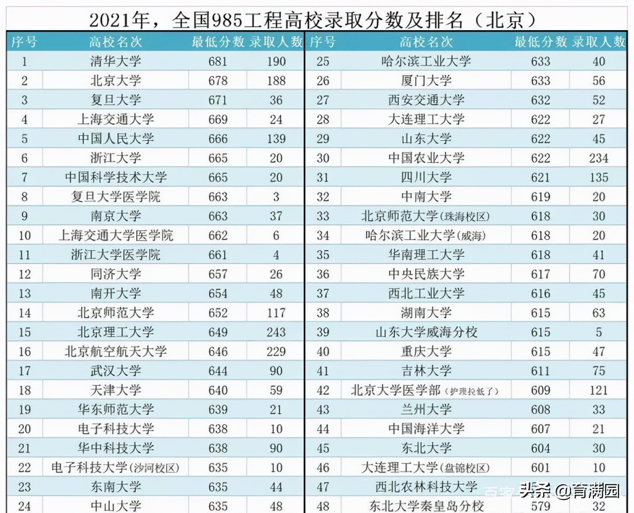 北京400分上北大清华,北京户口高考多少分可以上北大