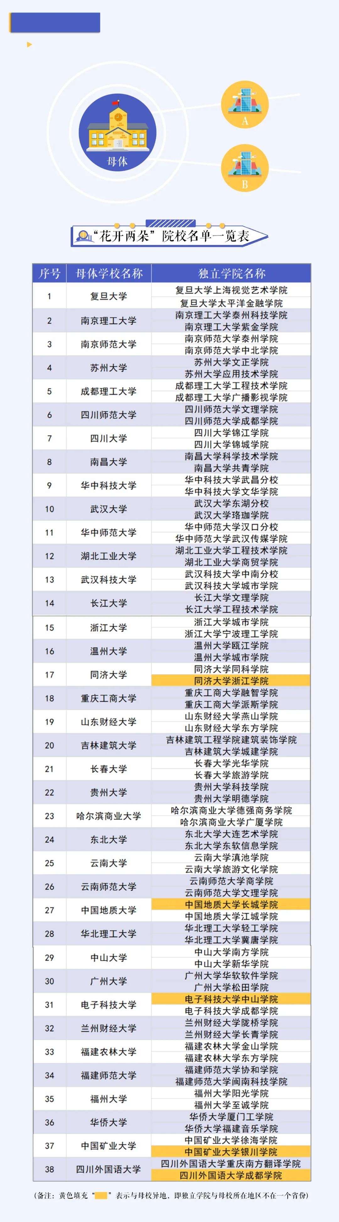 全国各省独立学院转设最新消息,2020年多所独立学院转设进展情况