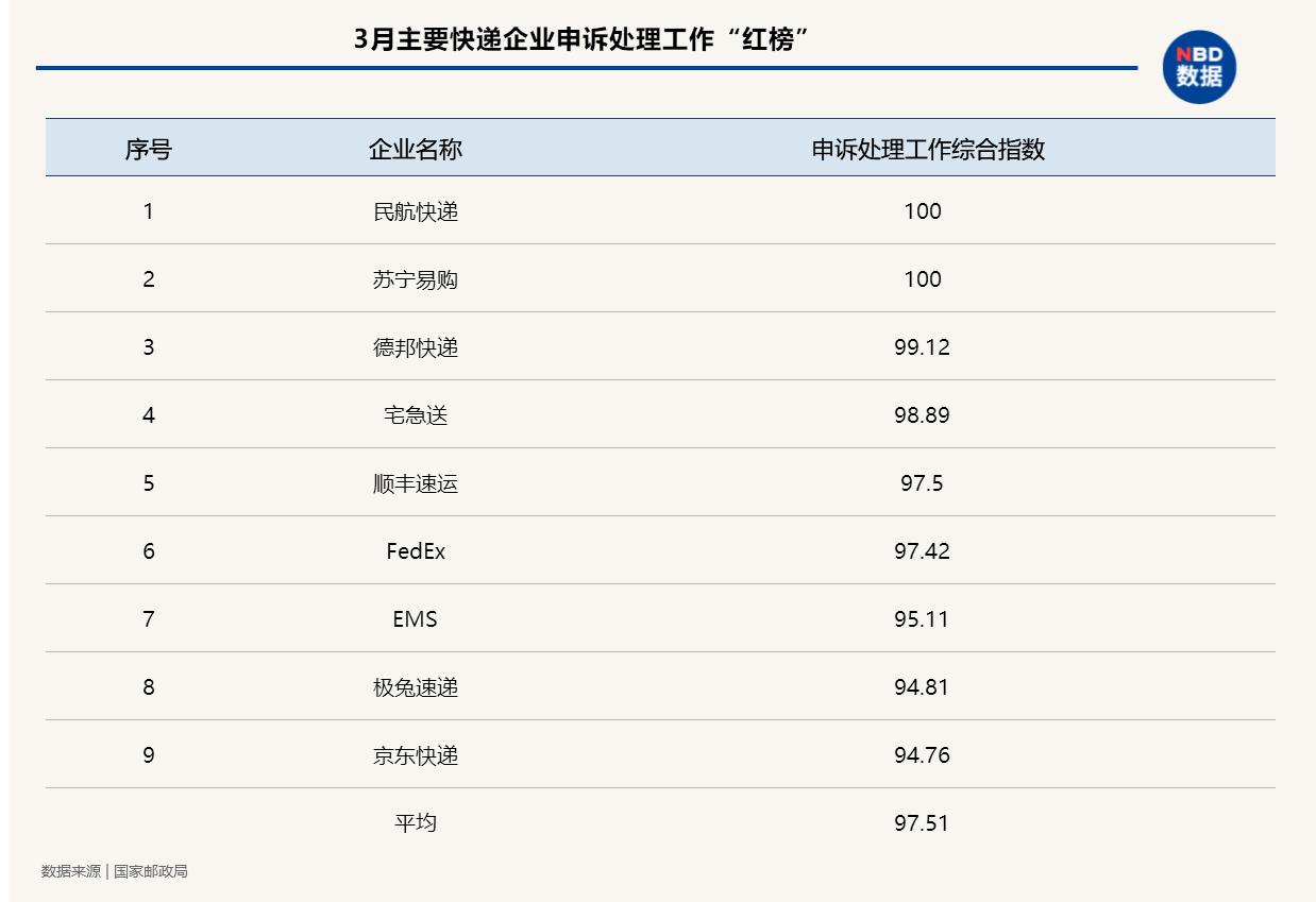 中国快递物流健康监测报告｜快递板块3月市值蒸发超1500亿13家快递公司服务上“黑榜”