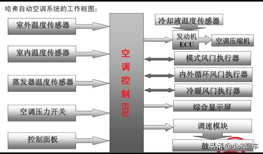 汽车空调自动空调的工作原理,汽车自动空调的工作原理是什么