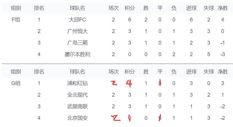 亚冠积分榜最新排行榜,亚冠目前积分榜山东