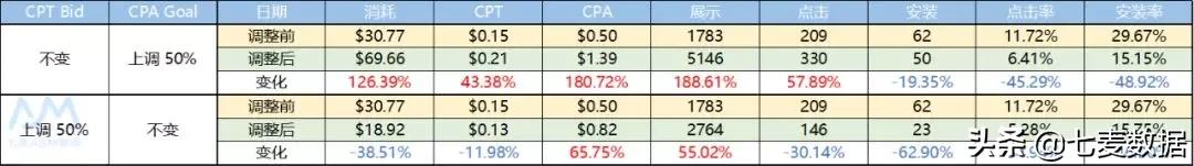 数据实测|CPAGoalCPTBid调整对广告影响