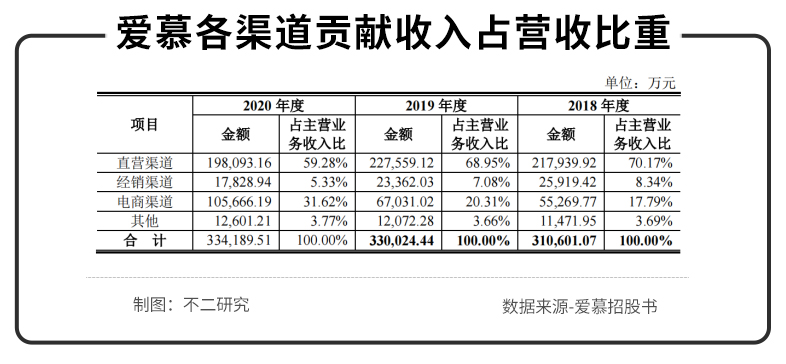 “内衣第一股”爱慕，“贵而老土”的它，还能走多远？