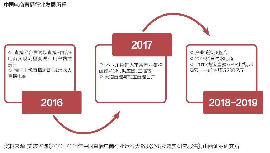 中国电商直播行业大数据分析报告,中国电商直播发展状况统计报告