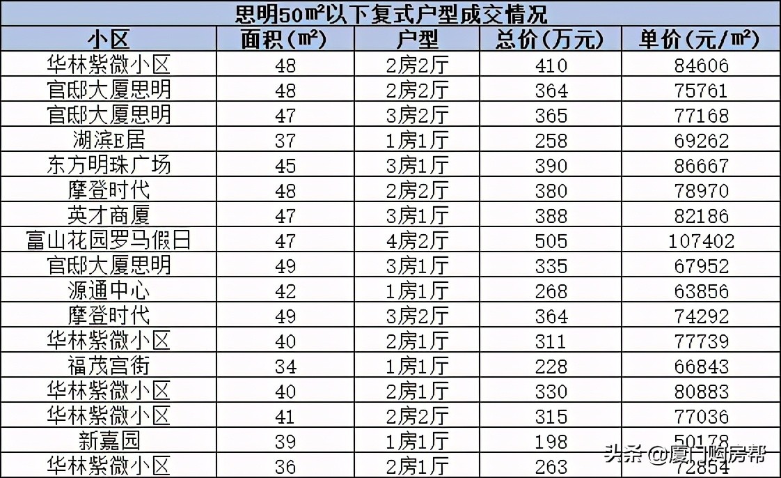 厦门复式楼盘60万左右,厦门150万复式住宅