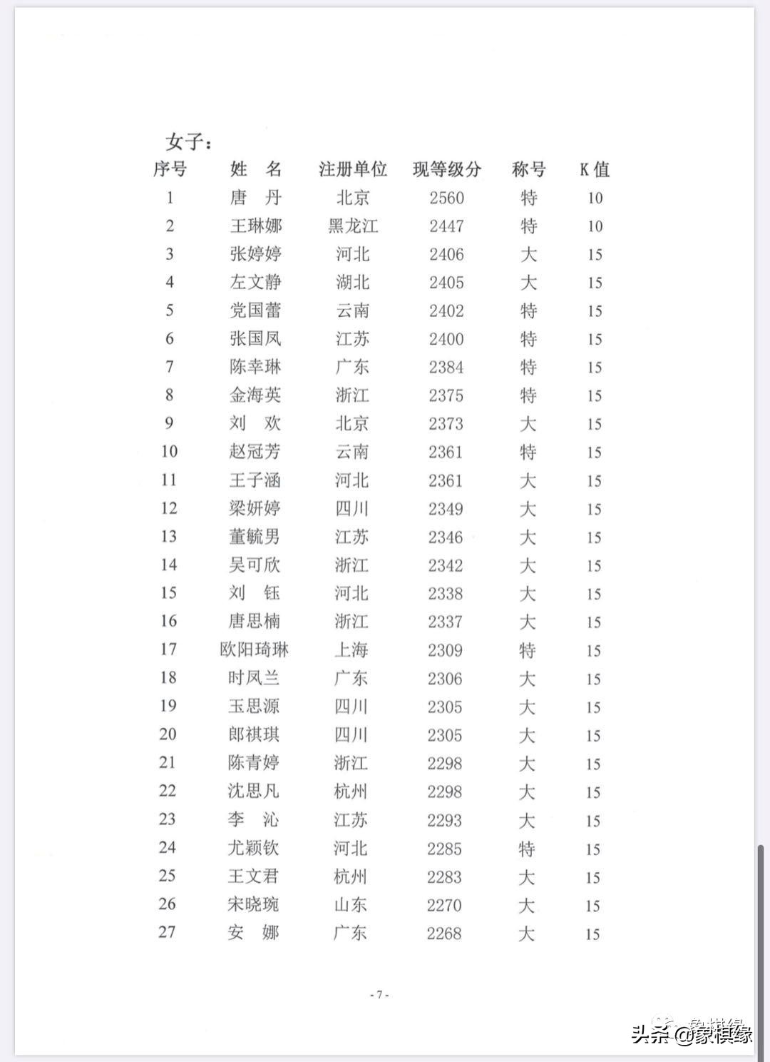 郑州市象棋棋手最新等级分,甘肃省象棋业余棋手等级分