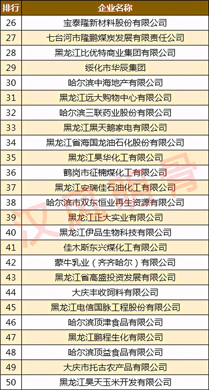黑龙江建龙钢铁是世界500强吗,黑龙江民营企业100强齐齐哈尔