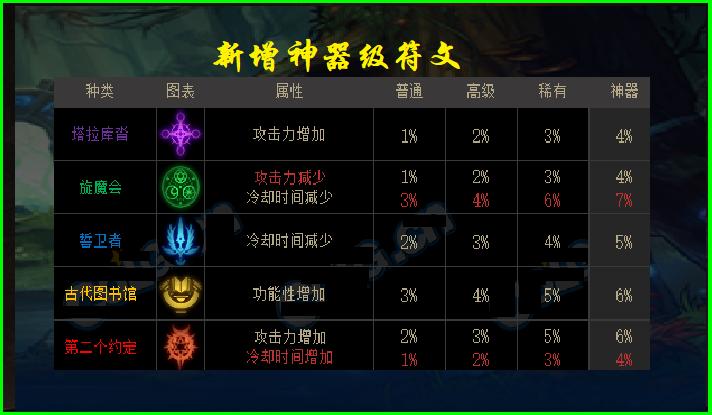 dnf符文9保1什么意思,dnf新角色装备符文搭配