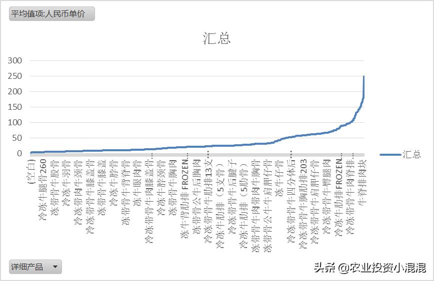 海关10位代码什么意思,进口牛肉价格2024年海关数据