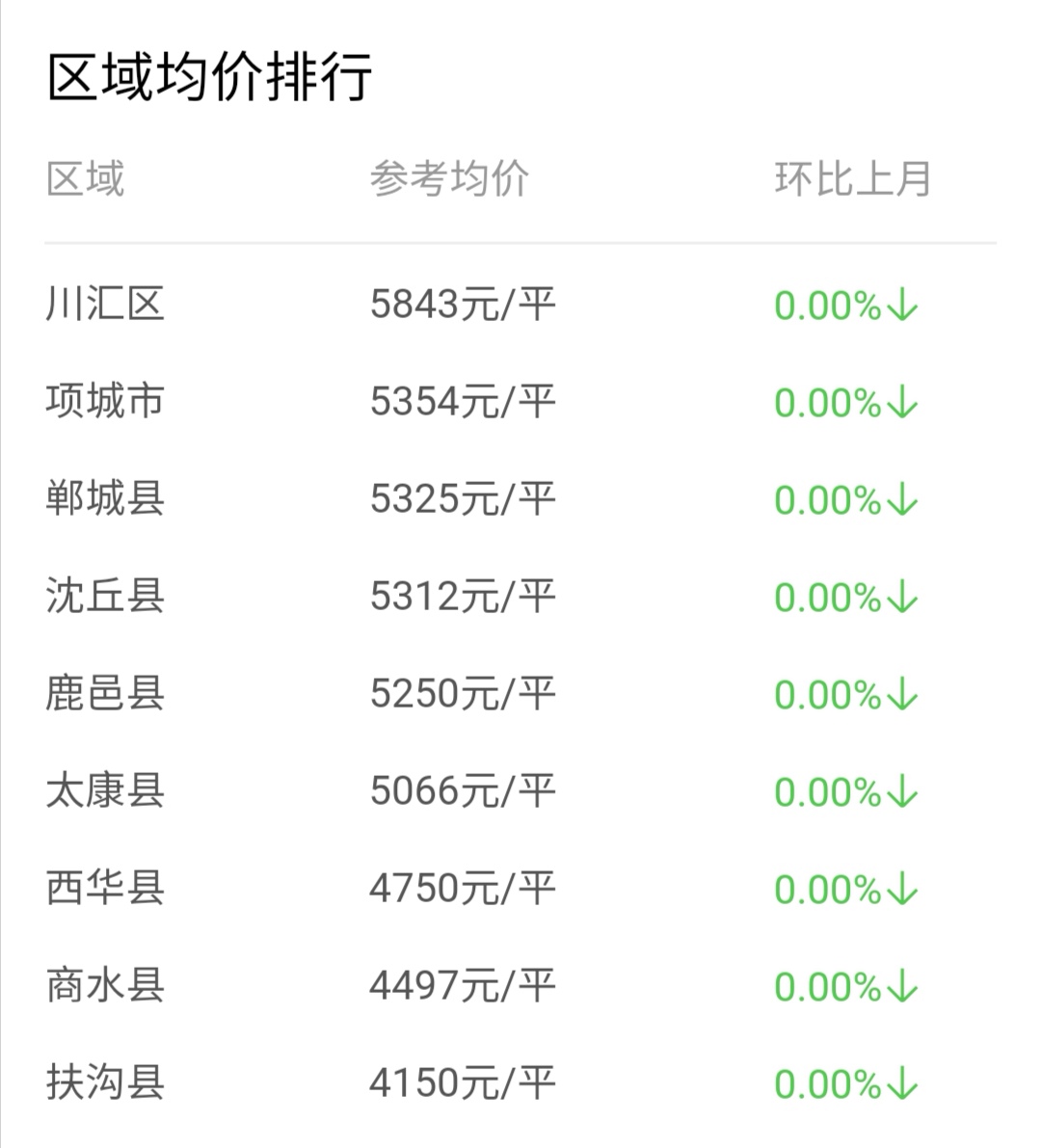 周口房价房价,2021年3月22号周口房价均价